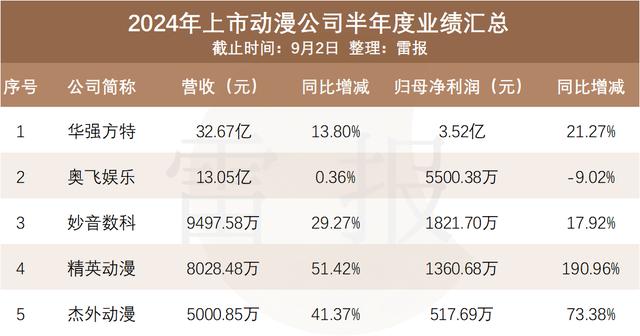 2024澳门六今晚开奖结果出来新_5家上市动漫公司收入5000万+，赚钱模式各不相同但都离不开IP