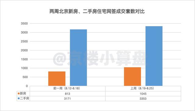 新澳2024大全正版免费资料,一周成交8.19-8.25｜北京新房、二手房网签量均上涨~  第1张