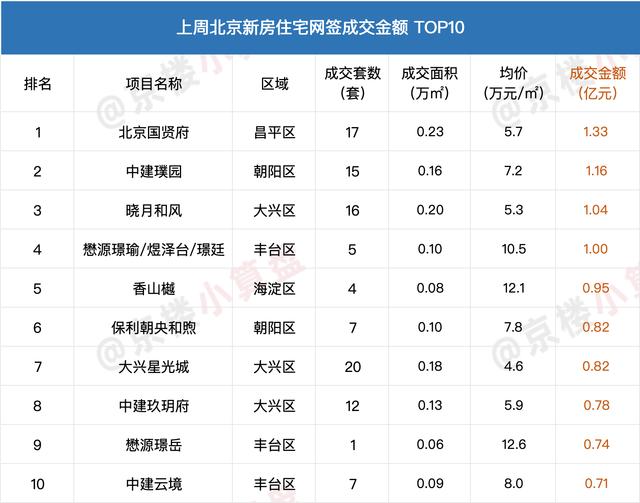 新澳2024大全正版免费资料,一周成交8.19-8.25｜北京新房、二手房网签量均上涨~  第3张