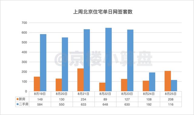 新澳2024大全正版免费资料,一周成交8.19-8.25｜北京新房、二手房网签量均上涨~  第4张