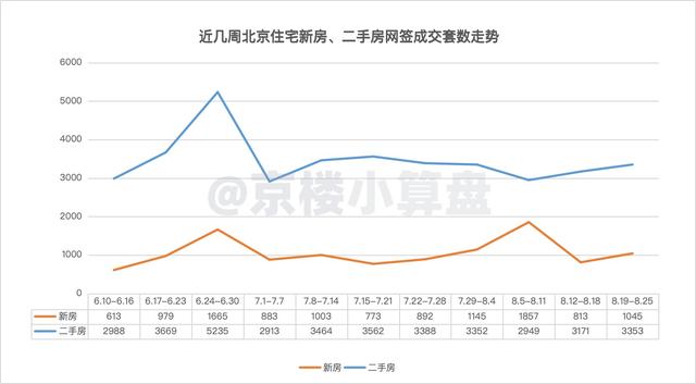 新澳2024大全正版免费资料,一周成交8.19-8.25｜北京新房、二手房网签量均上涨~  第5张