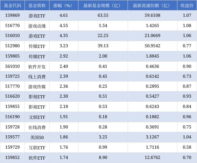 三码必中一免费一肖2024年_场内ETF资金动态：昨日游戏ETF上涨