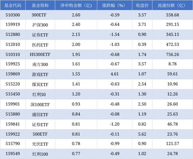 三码必中一免费一肖2024年_场内ETF资金动态：昨日游戏ETF上涨