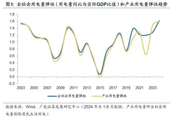 澳门2024资料免费大全_广发宏观：用电量还能反映经济增长吗