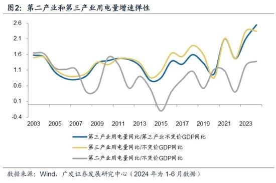 澳门2024资料免费大全_广发宏观：用电量还能反映经济增长吗