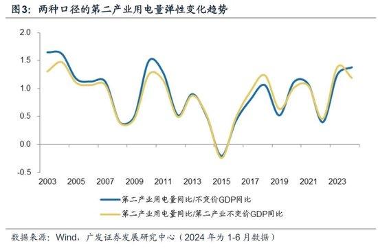 澳门2024资料免费大全_广发宏观：用电量还能反映经济增长吗