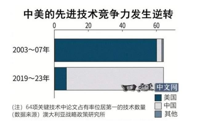 2024澳门精准正版免费资料大全,澳大利亚智库：64项先进技术上，中国57项全球第一，美国7项