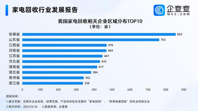 澳门最准一肖一码一码配套成龙,家电以旧换新再加码！企查查：家电回收企业超7000家 安徽最多