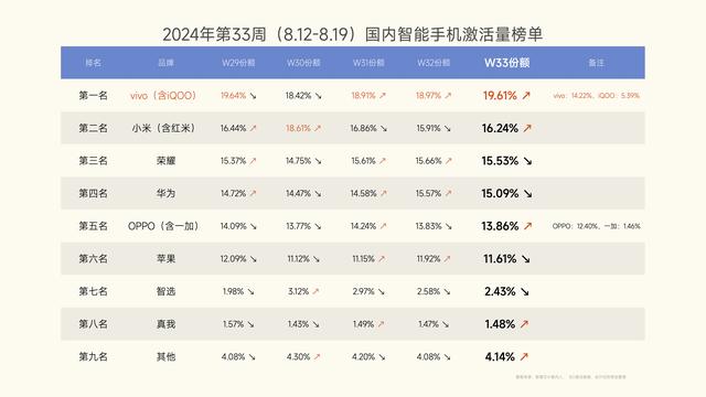 白小姐一码中期期开奖结果查询,中国智能手机排名更新：小米第二，苹果第六，最强王者诞生！