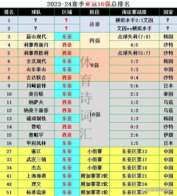 澳门精准三肖三码三期开奖结果_亚冠排名：山东泰山第7，浙江27三镇33，中超新四强8月开启新征程