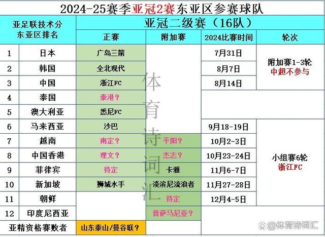 澳门精准三肖三码三期开奖结果_亚冠排名：山东泰山第7，浙江27三镇33，中超新四强8月开启新征程