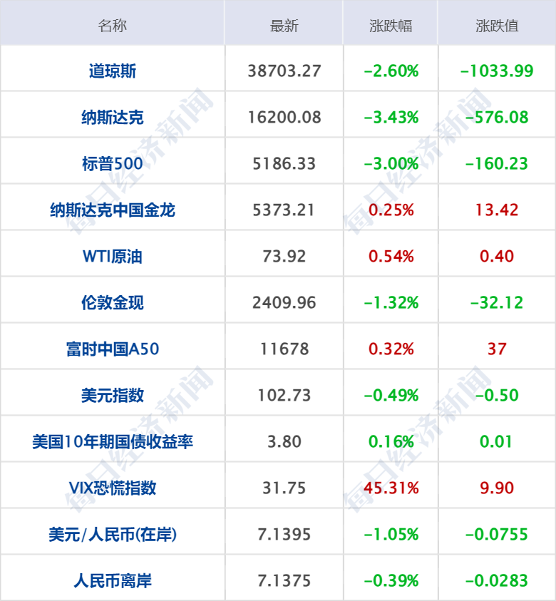 澳门一码一肖一特一中五码必中,财经早参丨道指跌超1000点，英伟达跌超6%；重磅利好！五部门发文；恒大：向许家印等人追讨60亿美元；谷歌败诉！被裁定非法垄断网络搜索市场