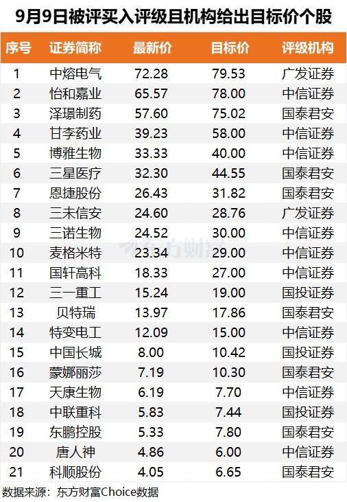 澳门正版资料大全免费网,9月9日51股被评买入评级！这股上涨空间超60%