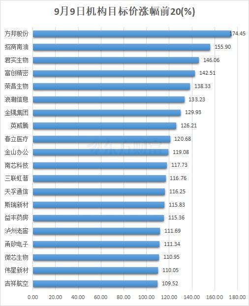 澳门正版资料大全免费网,9月9日51股被评买入评级！这股上涨空间超60%