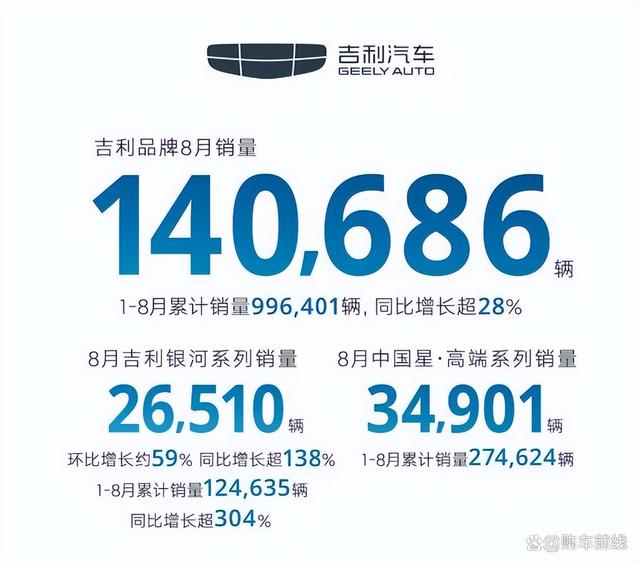 白小姐4905一码中奖,8月汽车销量排行榜，42家厂商/品牌销量排名，比亚迪优势再扩大  第2张