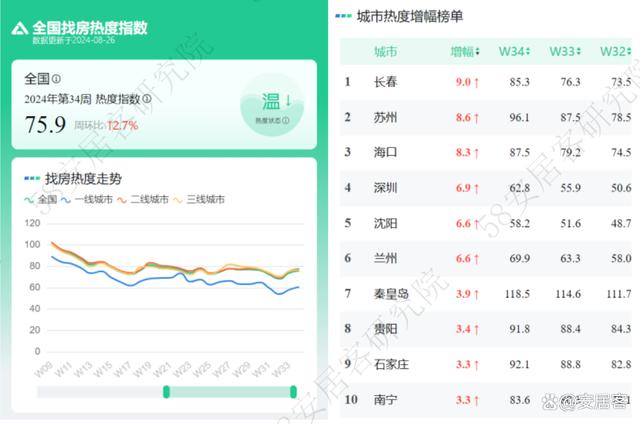 2024澳门正板资料大全免费2024_市场前瞻：全国新房找房热度继续向上回调，深圳本周再增12%