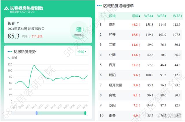 2024澳门正板资料大全免费2024_市场前瞻：全国新房找房热度继续向上回调，深圳本周再增12%