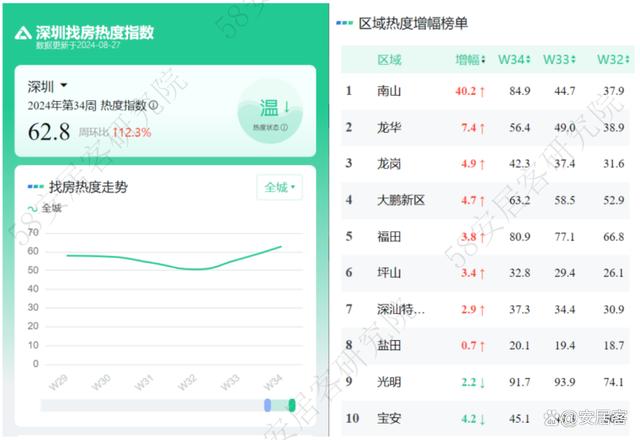 2024澳门正板资料大全免费2024_市场前瞻：全国新房找房热度继续向上回调，深圳本周再增12%  第9张