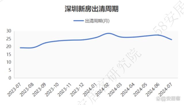 2024澳门正板资料大全免费2024_市场前瞻：全国新房找房热度继续向上回调，深圳本周再增12%  第8张