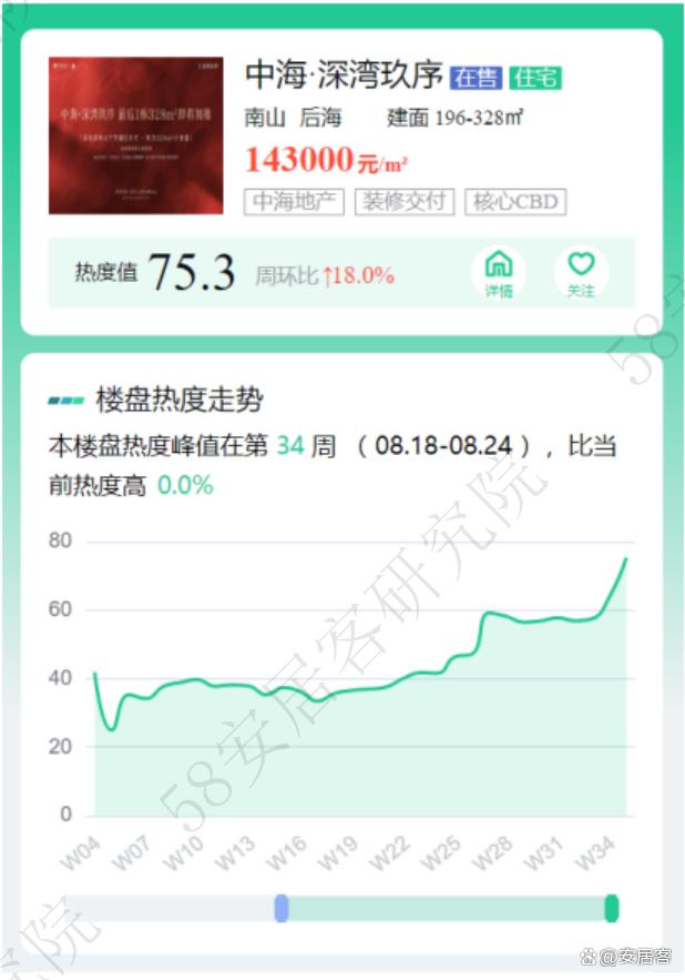 2024澳门正板资料大全免费2024_市场前瞻：全国新房找房热度继续向上回调，深圳本周再增12%  第11张