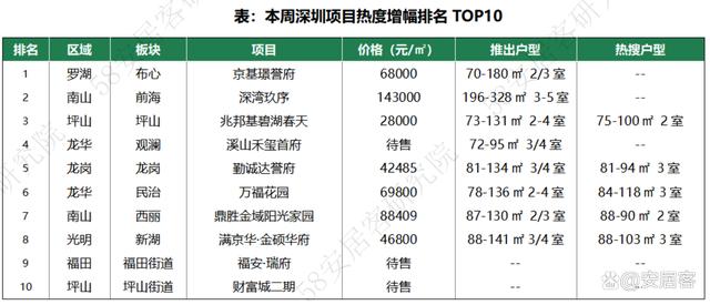 2024澳门正板资料大全免费2024_市场前瞻：全国新房找房热度继续向上回调，深圳本周再增12%  第10张