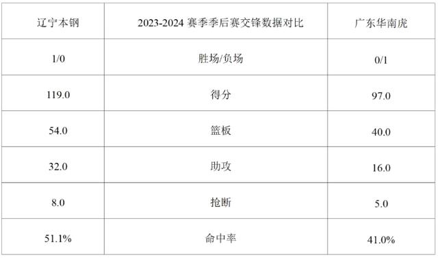 20204澳门资料正版大全_CBA季后赛半决赛G2：辽篮明晚主场迎战广东男篮  第4张