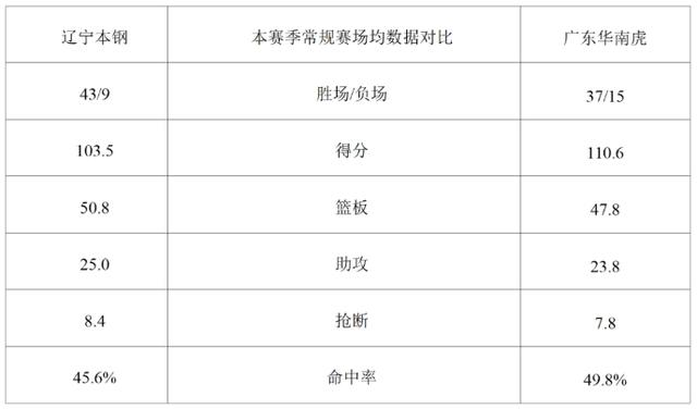 20204澳门资料正版大全_CBA季后赛半决赛G2：辽篮明晚主场迎战广东男篮