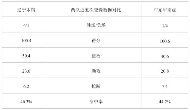 20204澳门资料正版大全_CBA季后赛半决赛G2：辽篮明晚主场迎战广东男篮  第3张