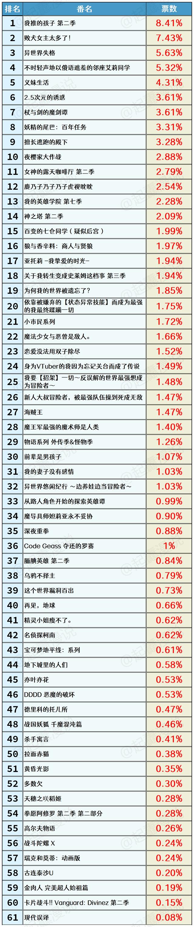 香港最新正版四不像,2024年7月新番动漫Top20及Anime Corner第8周新番日漫排行榜