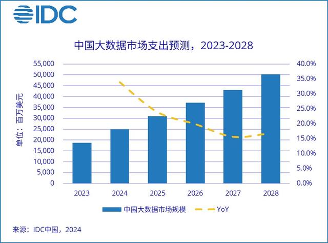 新澳门彩4949最新开奖记录,IDC：预计2028年全球大数据IT总投资规模约6244亿美元 五年复合增长率为16.3%  第1张