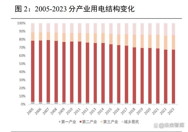 2024澳门资料大全免费老版,电力行业专题报告：多维度解析用电量增长  第2张