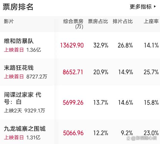 澳门精准资料期期精准每天更新_首映打不过日漫，上座率干不过国产片，给港片再多的排片也白瞎