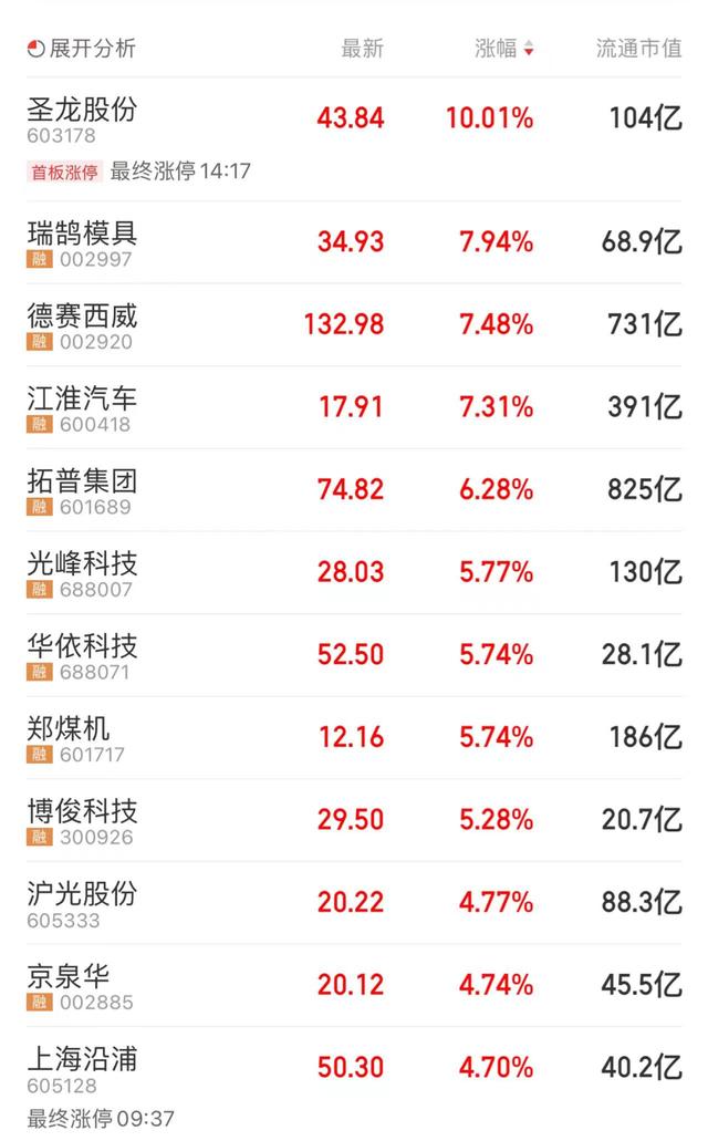 7777788888王中王传真_今日股市收评：A股爆发 近4000只股票上涨  第5张