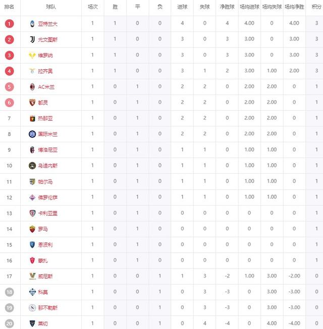 2024澳门资料免费大全_意甲首轮收官：尤文亚特兰大取开门红 米兰双雄均不胜那不勒斯惨败