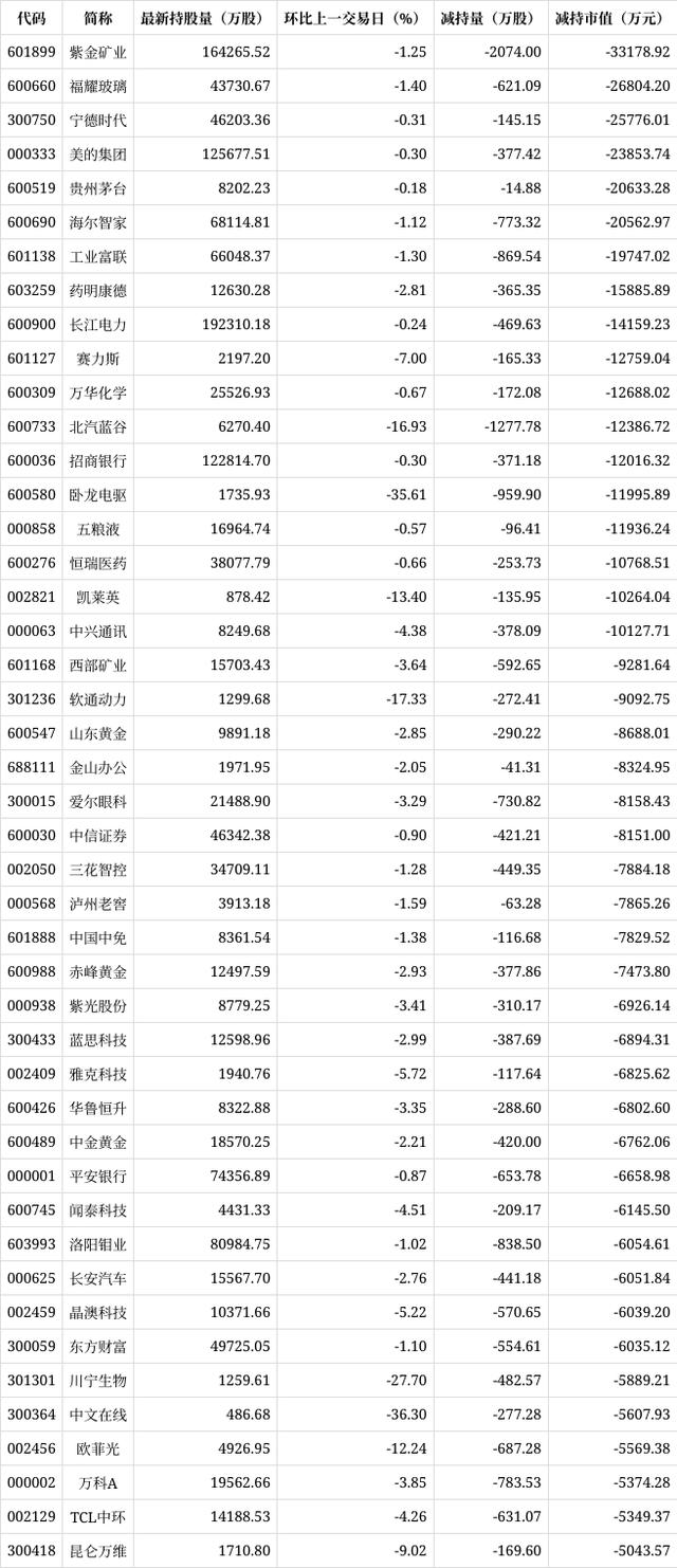 2024新澳门精准正版资料大全,北向资金减持市值超5000万元股票（附名单）