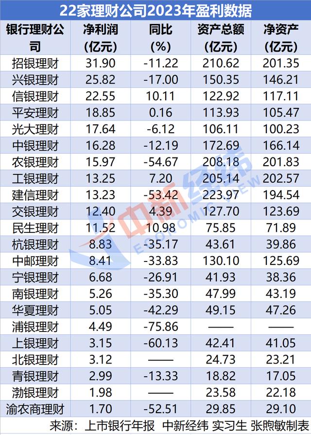 新奥彩2024年免费资料查询,银行理财子业绩PK：股份行包揽规模前三，浦银理财等五家净利腰斩