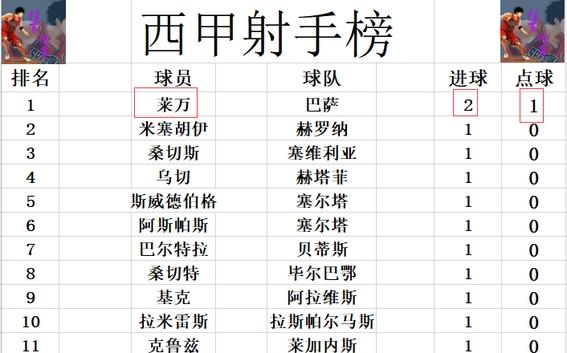 2024新澳正版免费资料大全_西甲最新积分莱万双响 巴萨逆转开门红领跑 皇马马竞皆客场作战