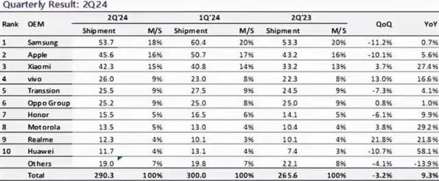 四肖三肖必开期期准精准_三星19%，苹果16%，小米15%，华为的手机份额令人扎心