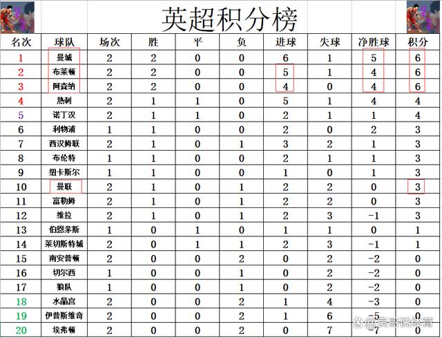 7777788888王中王开将,英超最新积分战报 阿森纳连胜排第3 曼城登顶 曼联遭绝杀排第10  第7张