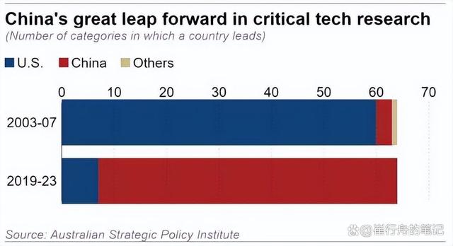 2024一肖一码100%中奖_中美地位翻转！澳智库新数据：64项核心技术，美7项第一，中国呢  第5张