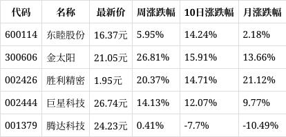 澳门4949资料正版免费大全_一周复盘｜东睦股份本周累计上涨5.95%，通用设备板块上涨4.31%