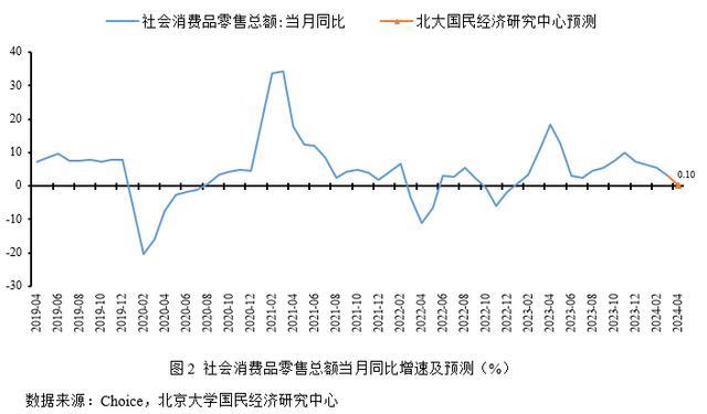 今晚澳门三肖三码开一码_未名宏观｜2024年4月经济数据预测-基数效应影响，经济或继续小幅上涨  第4张