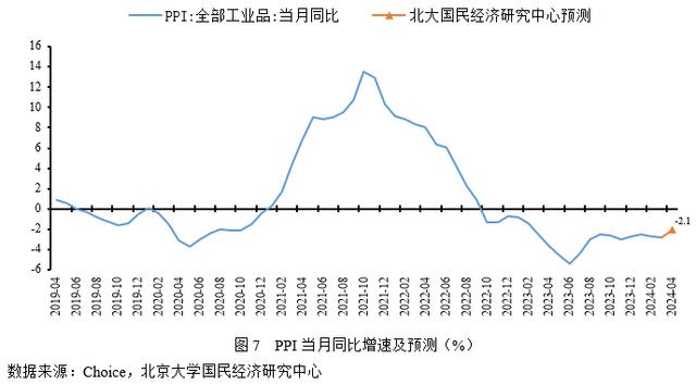 今晚澳门三肖三码开一码_未名宏观｜2024年4月经济数据预测-基数效应影响，经济或继续小幅上涨  第9张