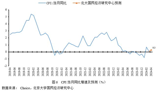 今晚澳门三肖三码开一码_未名宏观｜2024年4月经济数据预测-基数效应影响，经济或继续小幅上涨  第8张