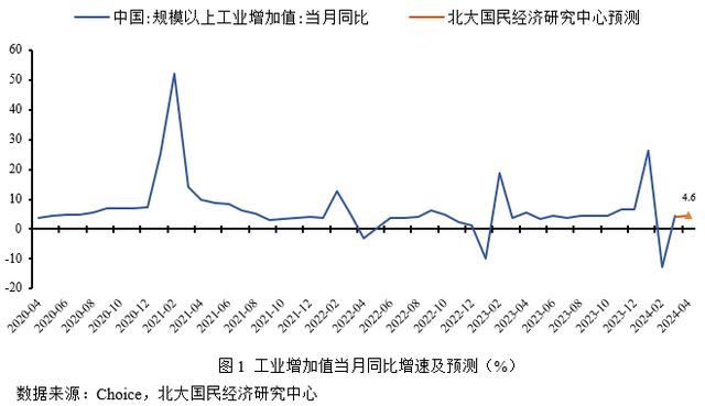 今晚澳门三肖三码开一码_未名宏观｜2024年4月经济数据预测-基数效应影响，经济或继续小幅上涨  第3张