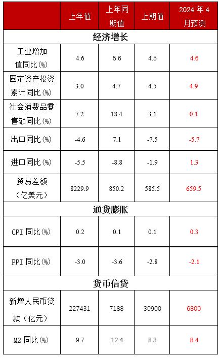 今晚澳门三肖三码开一码_未名宏观｜2024年4月经济数据预测-基数效应影响，经济或继续小幅上涨  第2张