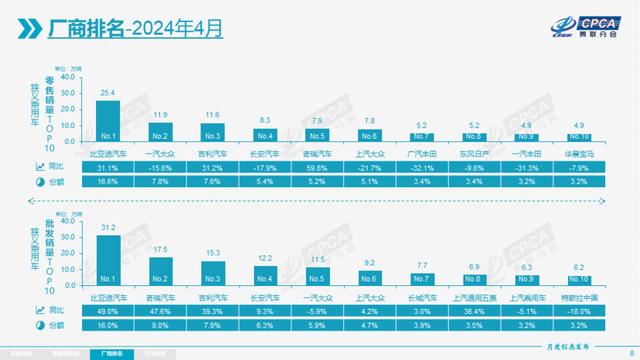 新澳天天开奖资料大全最新_都市车界｜4月零售销量最新公布 奇瑞涨幅赶超比亚迪  第2张