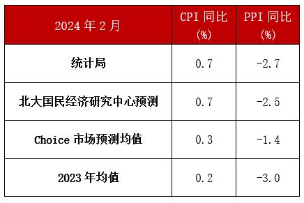 澳门精准的资料大全一肖一码_未名宏观｜2024年2月CPI、PPI数据点评-春节效应使然，CPI同比由负转正