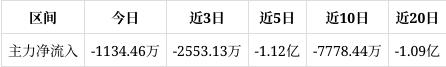 2024澳门精准正版资料_数码视讯跌3.79%，成交额2.12亿元，近3日主力净流入-2553.13万