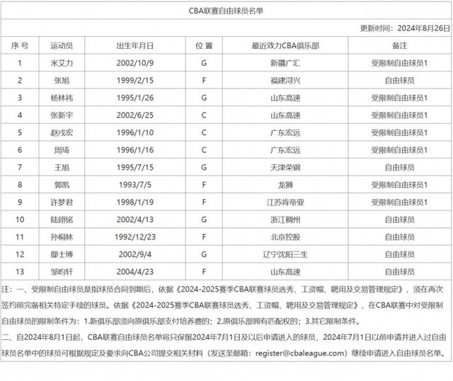 澳门资料大全正版资料查询器,CBA新增自由球员名单：米艾力、张旭、杨林炜、张新宇、赵戌宏  第2张